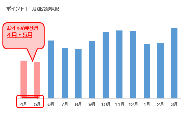 おすすめの受診時期