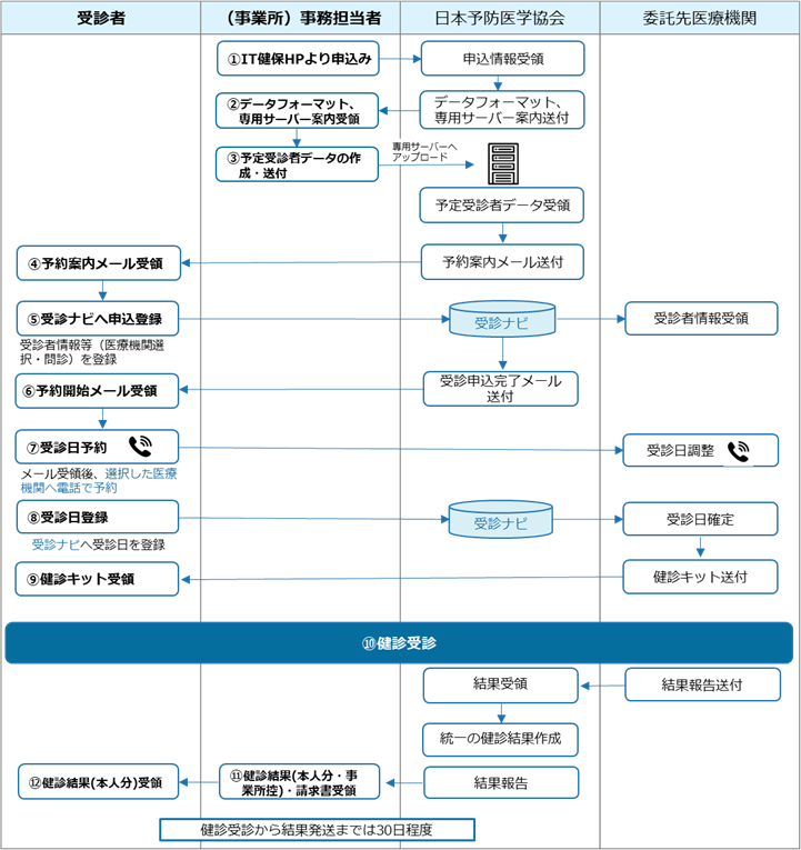 受診の流れ