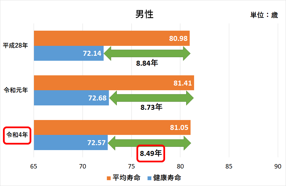 健康寿命：男性