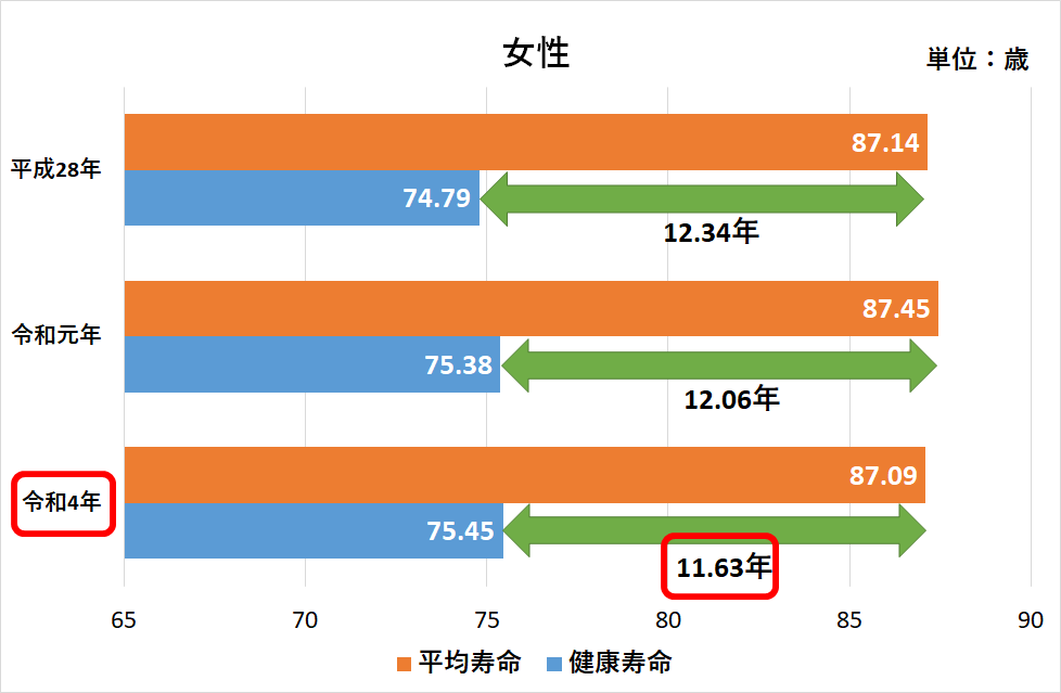 健康寿命：女性