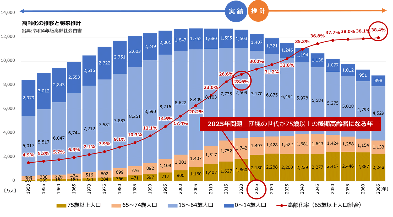 少子高齢化の動向