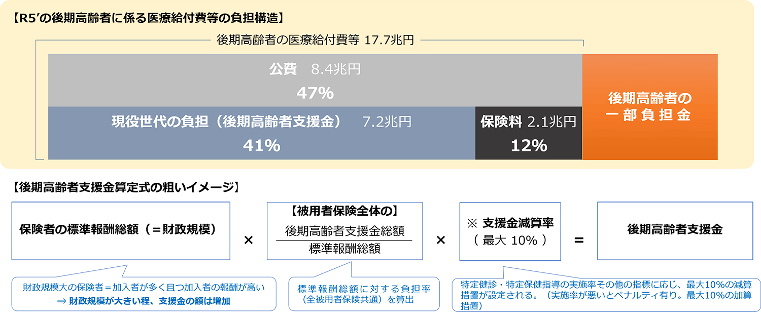 後期高齢者医療費の財政調整