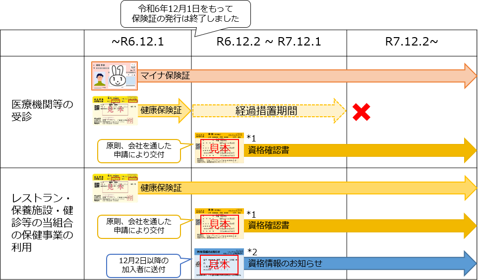 各証の利用期間