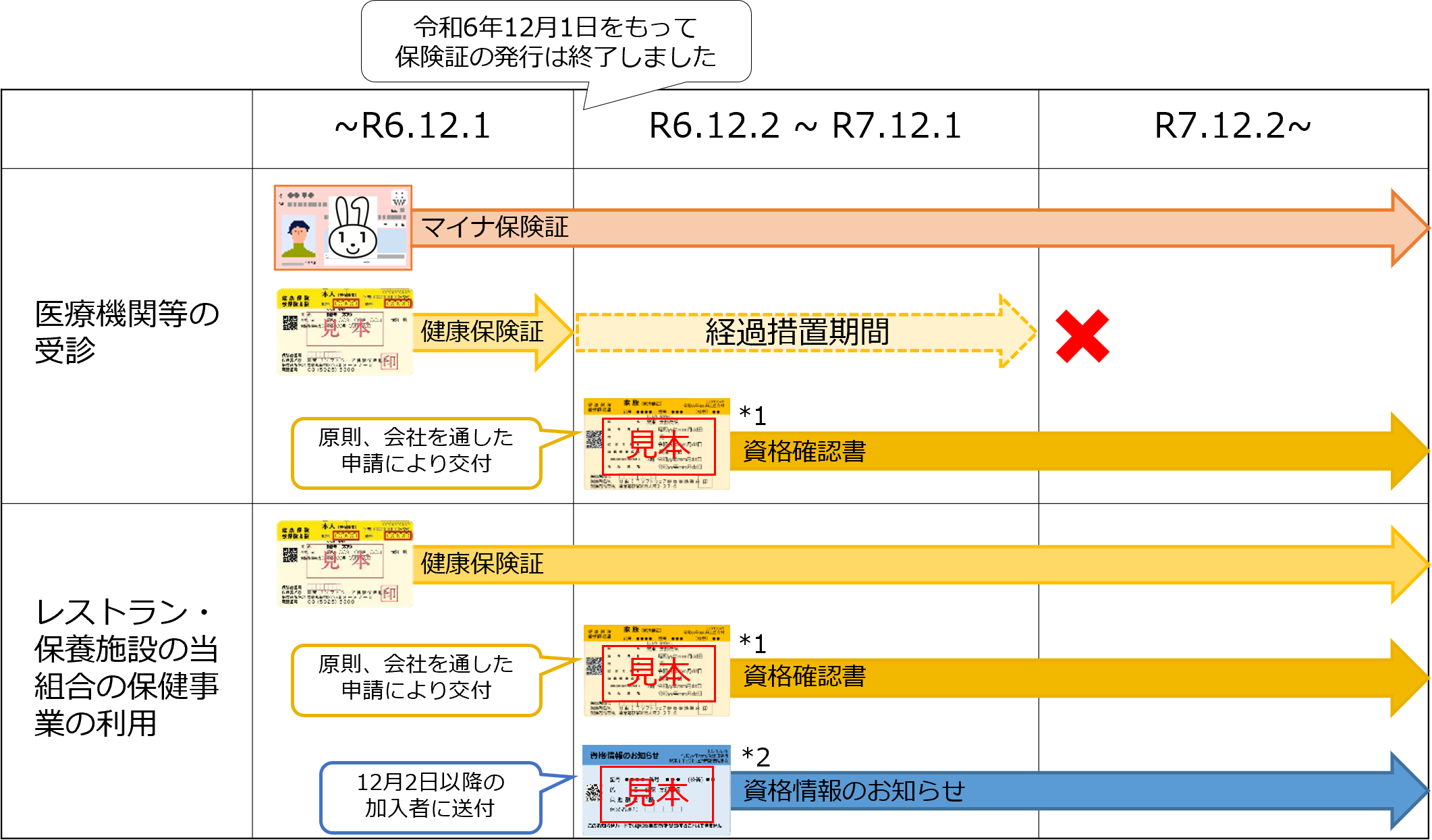 各証の利用期間