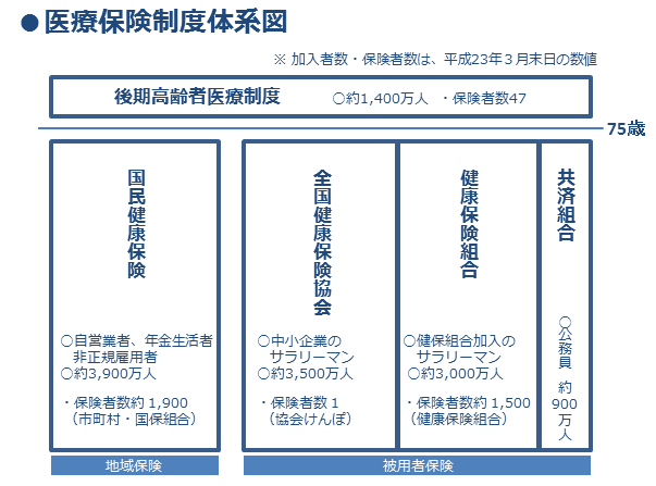 医療保険制度体系図