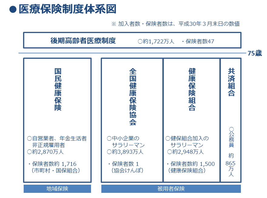 医療保険制度体系図