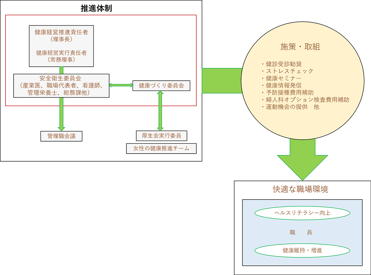 推進体制